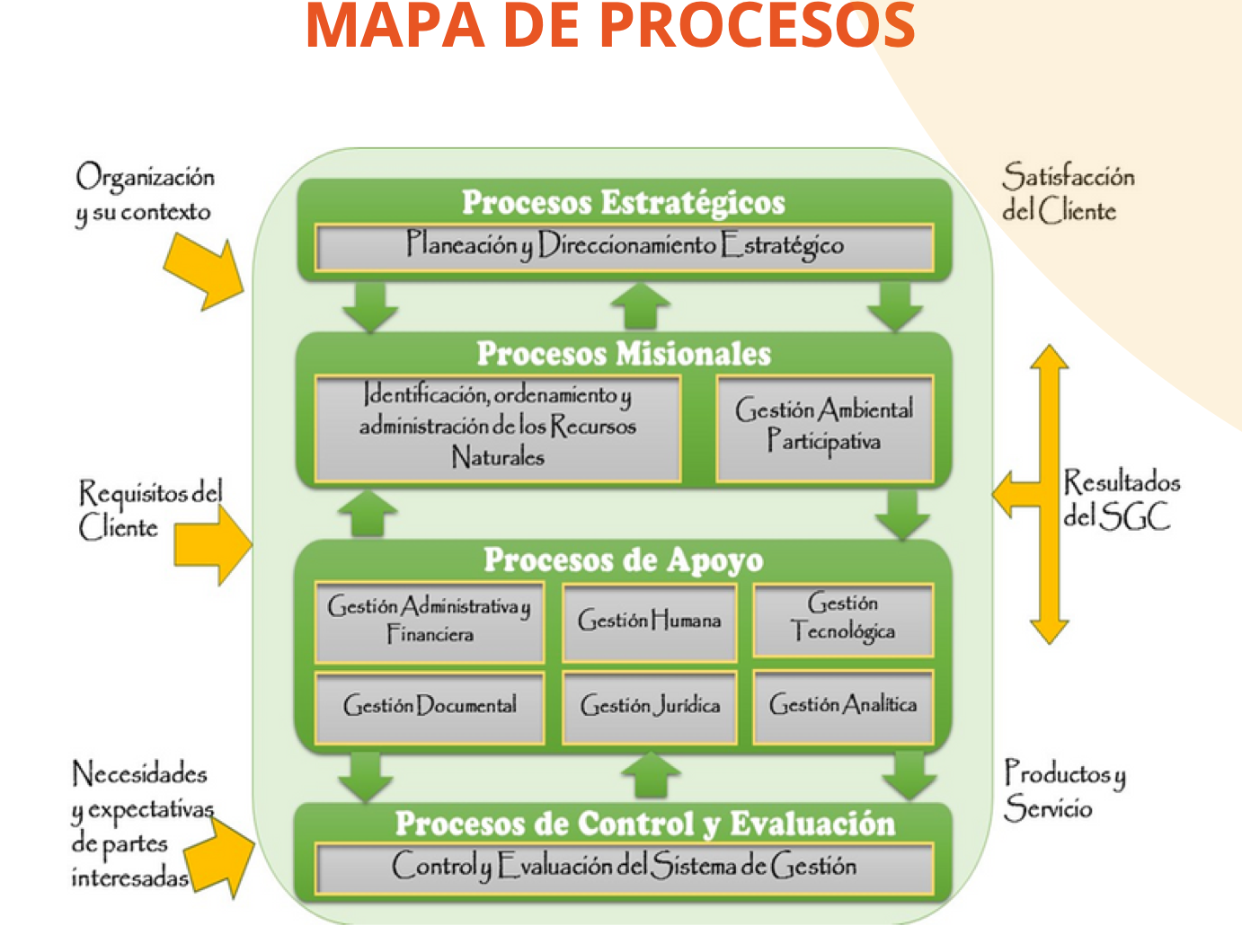 MAPA DE PROCESOS MAPA DE PROCESOS